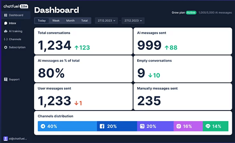 Dashboard Chatfuel