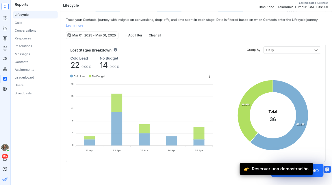 Dashboard Respond.io